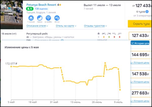 Туры на Эгейское побережье Турции падают в цене на 20–40%